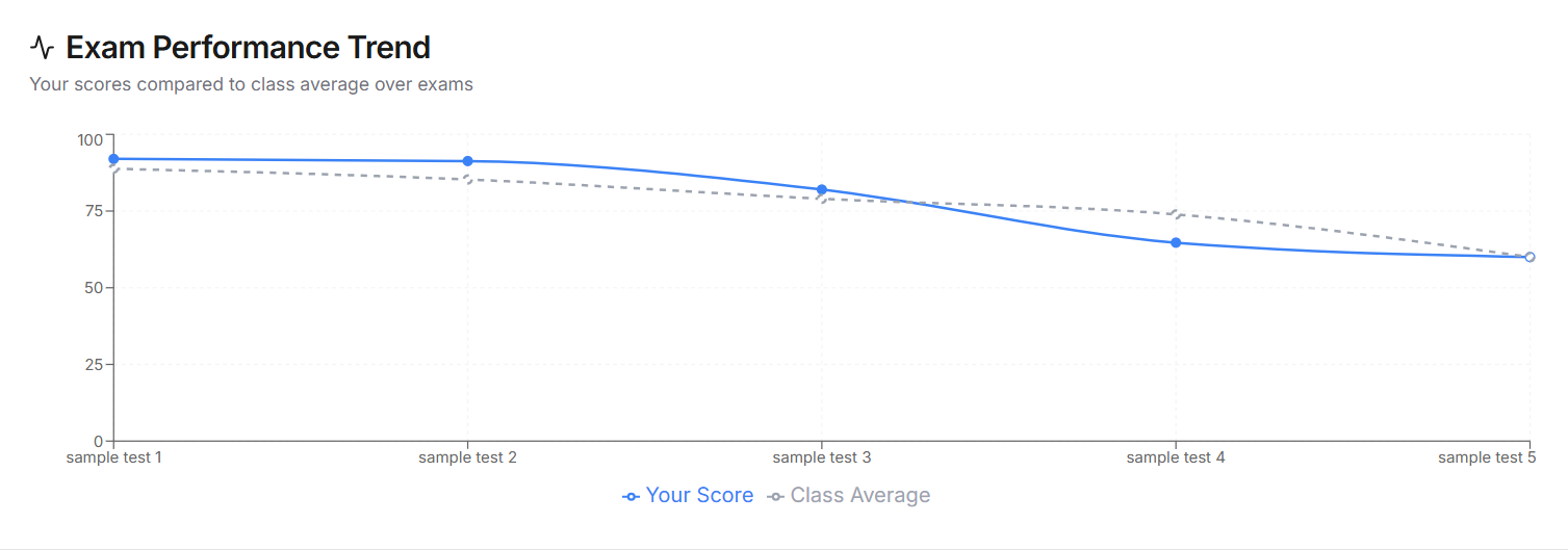 Exam Performance Trend - See how you improve over time